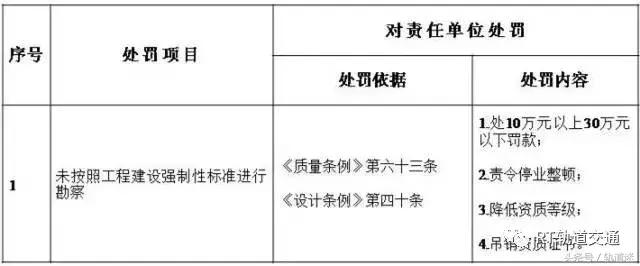工程质量建设单位负首责，且终身责任制附：五方责任主体处罚细则