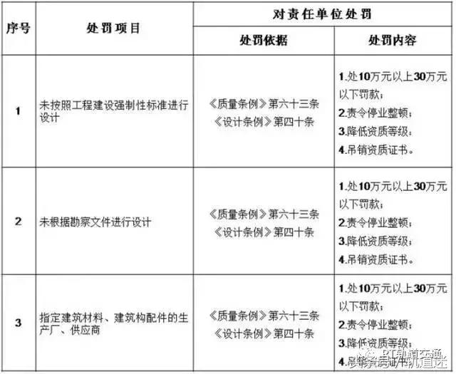 工程质量建设单位负首责，且终身责任制附：五方责任主体处罚细则